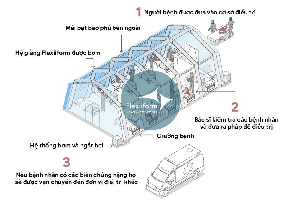 Chức năng Nhà bạt dã chiến chống Covid-19 - Bên trong khu vực tiếp nhận