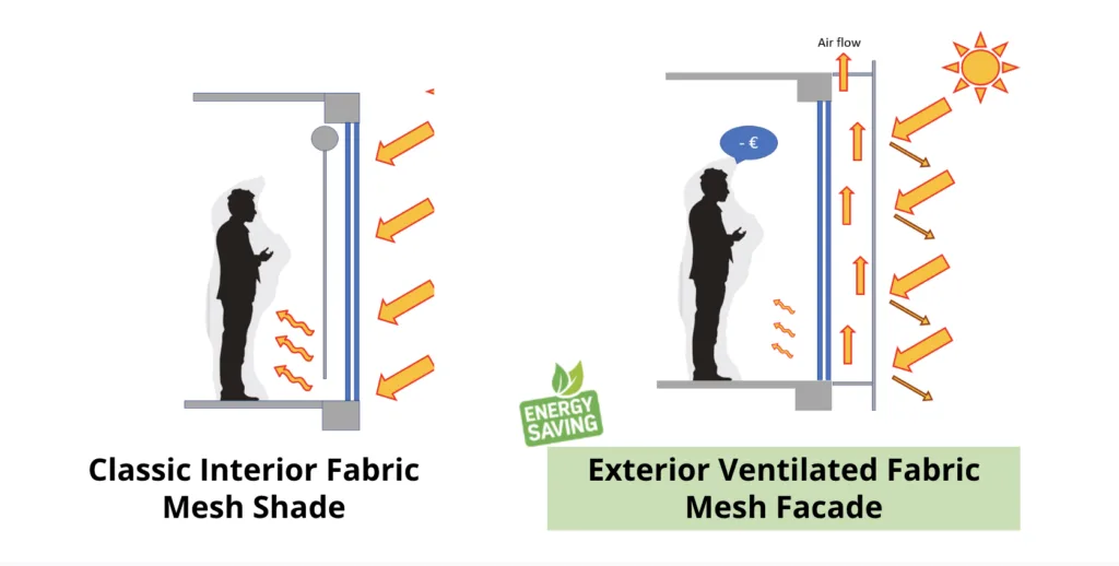 Serge Ferrari minh họa khả năng cách nhiệt của Fabric Facade