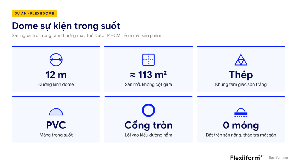 Infographic thông số dome sự kiện: đường kính 12 m, sàn khoảng 113 m², khung thép, màng PVC trong suốt, cổng tròn, không móng