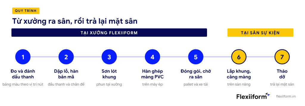 Sơ đồ quy trình bảy bước từ xưởng Flexiiform ra sân sự kiện rồi tháo dỡ trả lại mặt sân