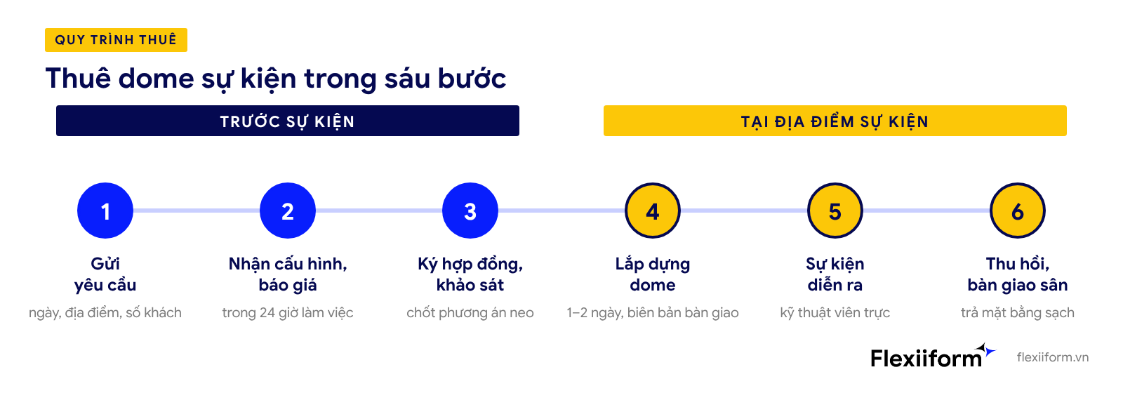 Sáu bước thuê dome, từ yêu cầu tới trả mặt bằng